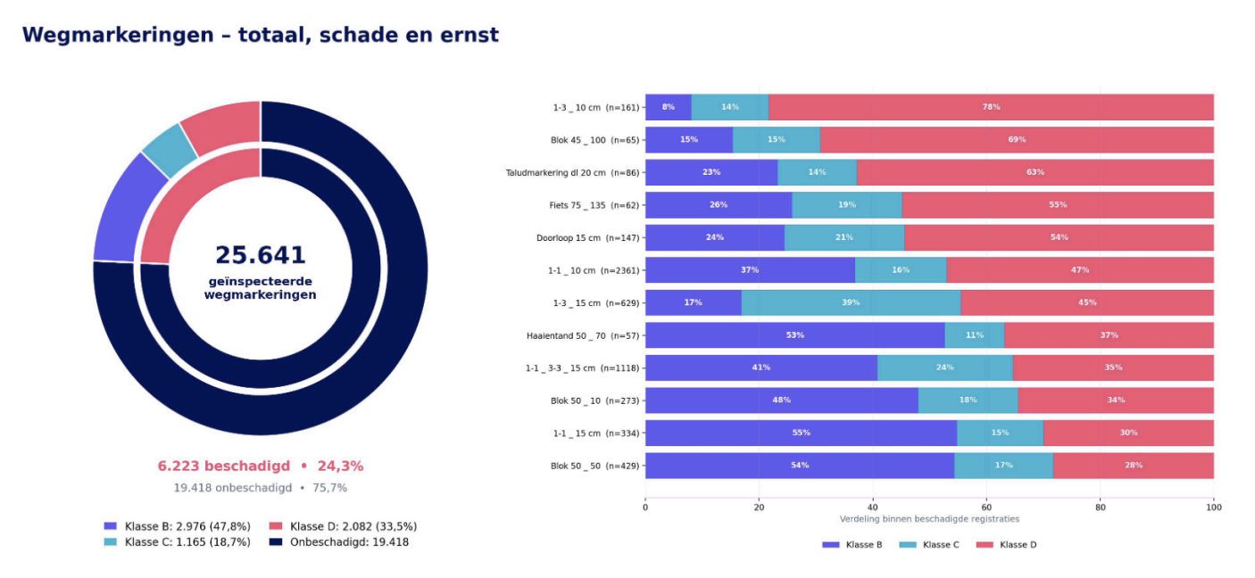 Analyse van alle wegmarkeringen, schade en ernst per CROW-klasse