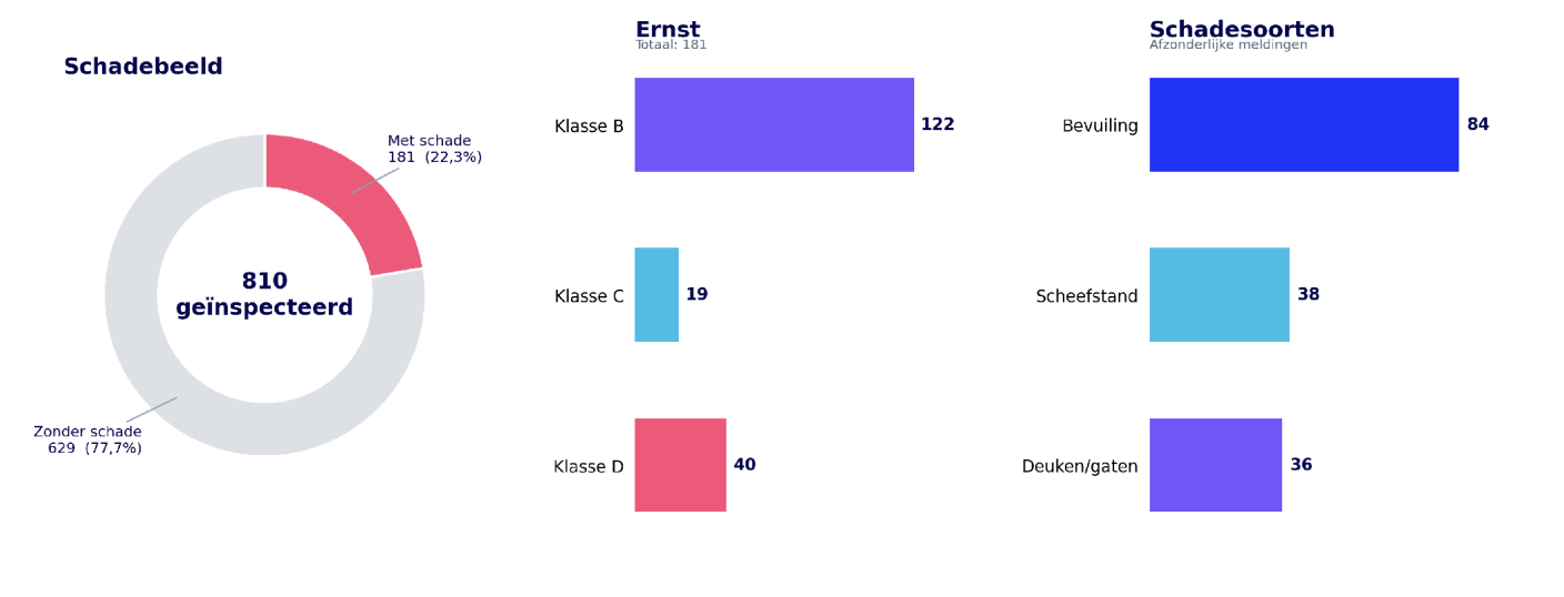 Analyse van geïnspecteerde verkeersborden, schade-ernst en schadesoorten