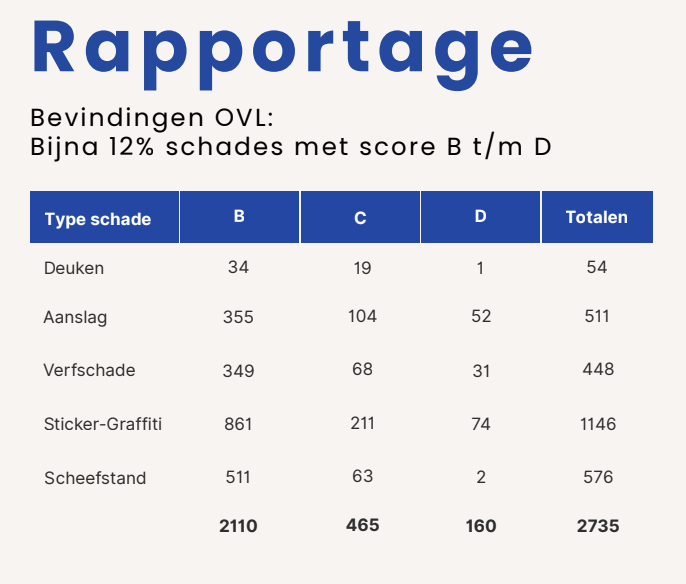 Rapportage met aantallen schades aan lichtmasten per CROW-klasse